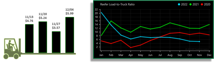Reefer load to truck ratio.